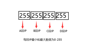 美国/香港站群服务器C段和IP段简单介绍